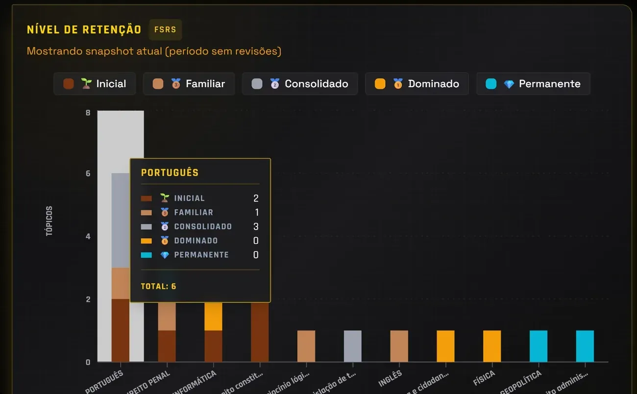 Painel real de revisão e retenção por disciplina do Sistema 4P